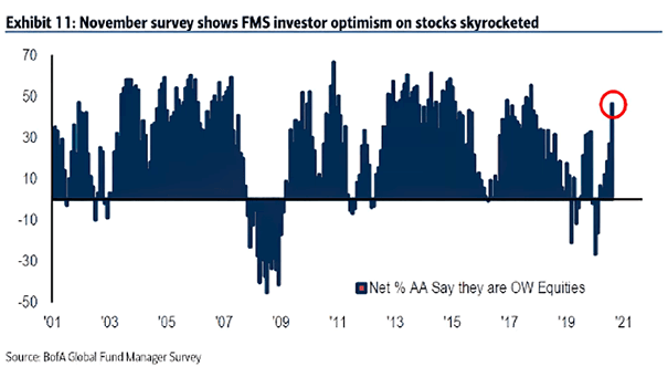 Sentiment - FMS Investor Optimism on Stocks