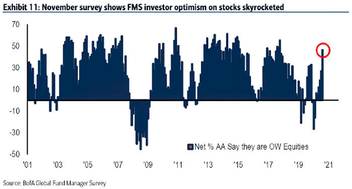 Sentiment - FMS Investor Optimism on Stocks