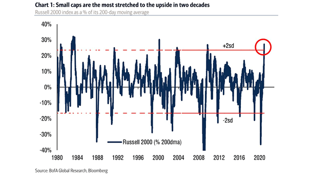 Small Cap Stocks - Russell 2000 Index as a % of Its 200-Day Moving Average