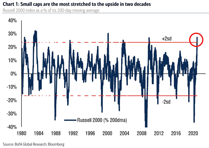 Small Cap Stocks - Russell 2000 Index as a % of Its 200-Day Moving Average