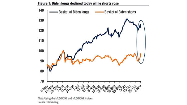 Stocks - Basket of Biden Longs vs. Basket of Biden Shorts