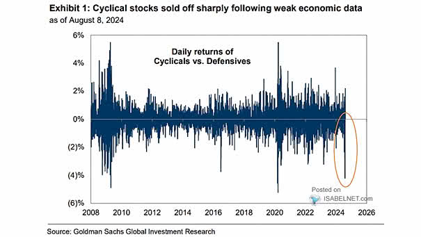 Stocks - Cyclicals vs. Defensives