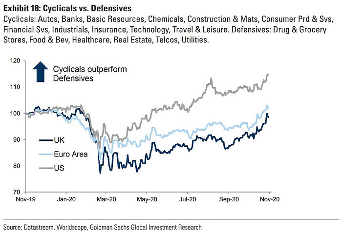 Stocks - Cyclicals vs. Defensives