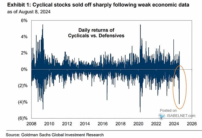 Stocks - Cyclicals vs. Defensives