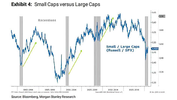 Stocks - Small Caps vs. Large Caps