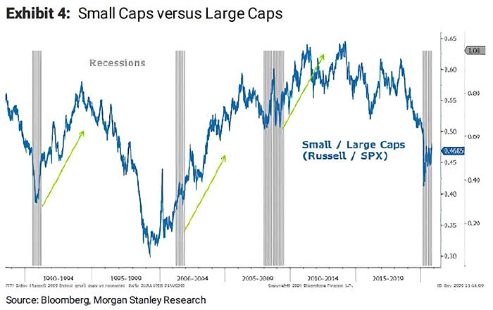 Stocks - Small Caps vs. Large Caps