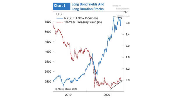 Stocks - U.S 10-Year Treasury Yield and NYSE FANG+ Index