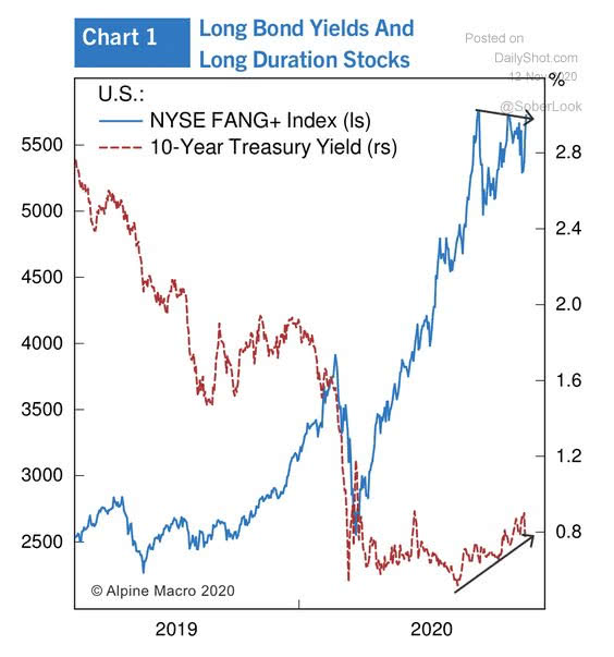 Stocks - U.S 10-Year Treasury Yield and NYSE FANG+ Index