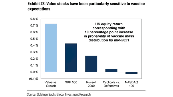 Stocks - U.S. Equity Return Corresponding with 10 Percentage Point Increase in Probability of Vaccine Mass Distribution by Mid-2021