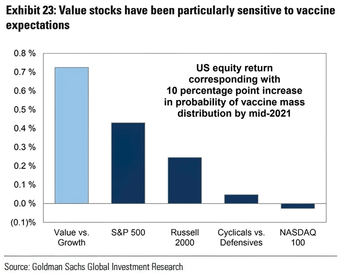 Stocks - U.S. Equity Return Corresponding with 10 Percentage Point Increase in Probability of Vaccine Mass Distribution by Mid-2021