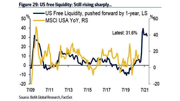 Stocks - U.S. Free Liquidity and MSCI USA YoY