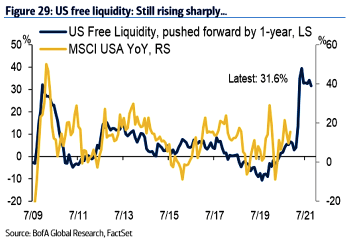 Stocks - U.S. Free Liquidity and MSCI USA YoY