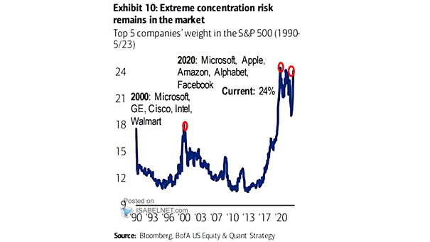 Top 5 Stocks % of S&P 500 Market Capitalization