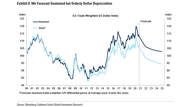 Trade-Weighted U.S. Dollar Index