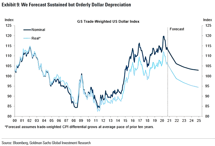 Trade-Weighted U.S. Dollar Index