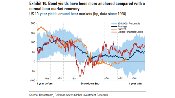 U.S. 10-Year Bond Yields Around Bear Markets
