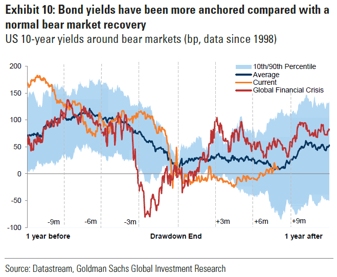 U.S. 10-Year Bond Yields Around Bear Markets