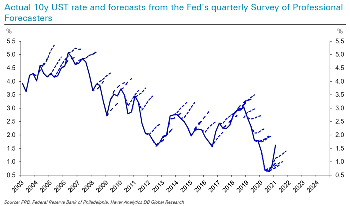 U.S. 10-Year Treasury Rate and Forecasts from the Fed's Quarterly Survey of Professional Forecasters