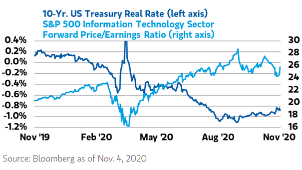 U.S. 10-Year Treasury Real Rate and S&P 500 Information Technology Sector Forward Price-Earnings Ratio