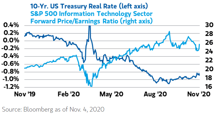 U.S. 10-Year Treasury Real Rate and S&P 500 Information Technology Sector Forward Price-Earnings Ratio