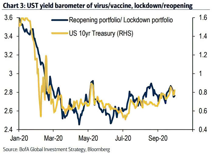 U.S. 10-Year Treasury Yield Barometer of Coronavirus-Vaccine vs. Reopening Portfolio-Lockdown Portfolio