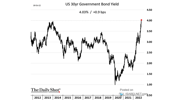 U.S. 30-Year Government Bond Yield