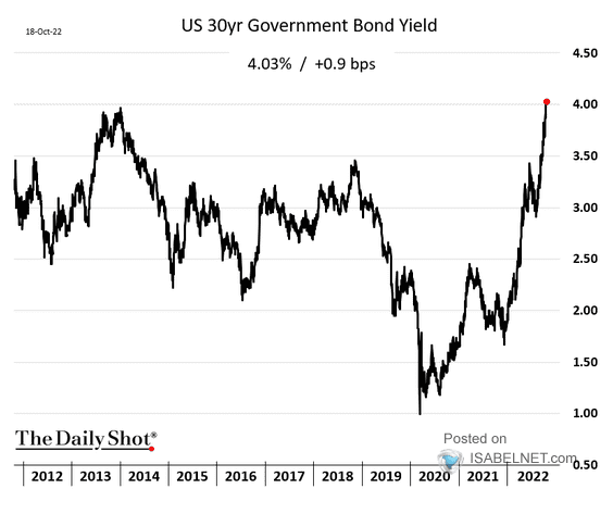 U.S. 30-Year Government Bond Yield