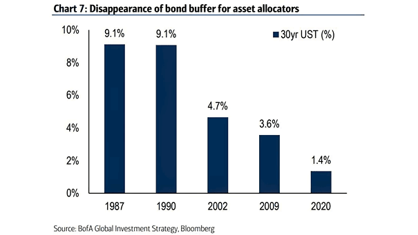 U.S. 30-Year Treasury Yield and Asset Allocation