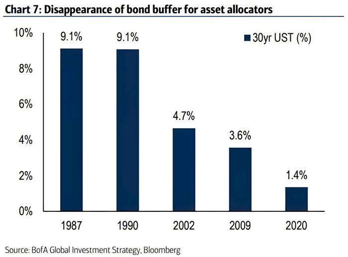 U.S. 30-Year Treasury Yield and Asset Allocation