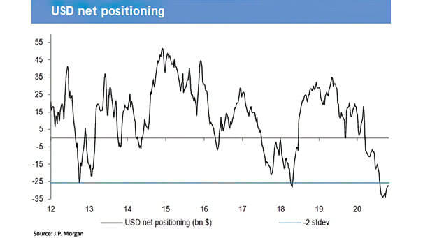 U.S. Dollar Net Positioning