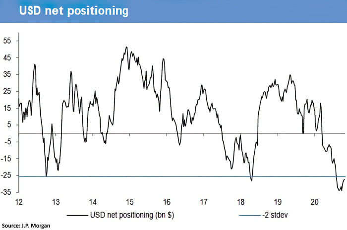 U.S. Dollar Net Positioning