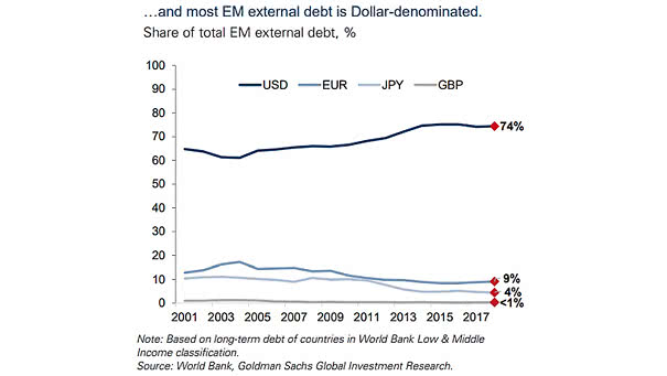 U.S. Dollar and Share of Total Emerging Markets External Debt