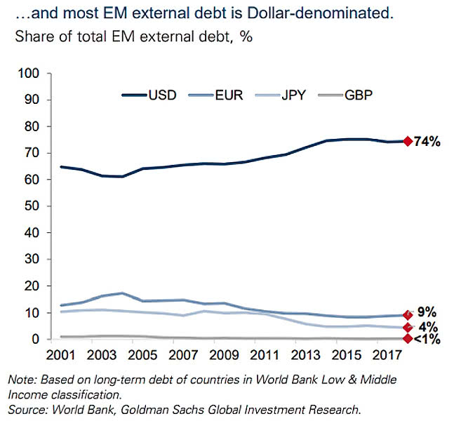 U.S. Dollar and Share of Total Emerging Markets External Debt