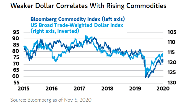 U.S. Dollar vs. Commodities