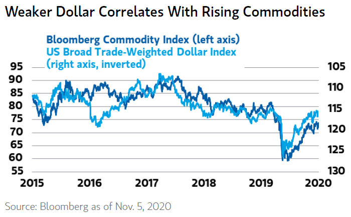 U.S. Dollar vs. Commodities