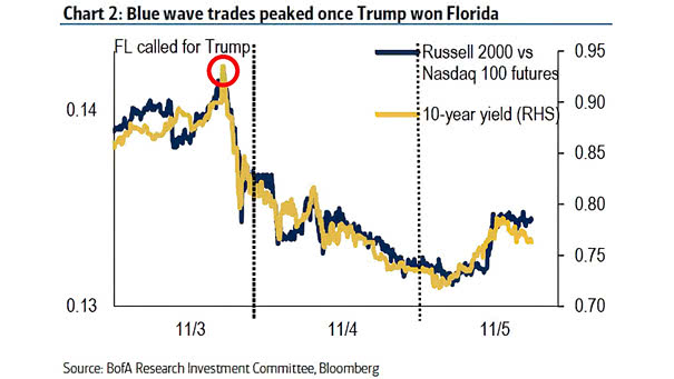 U.S. Election Blue Wave - Russell 2000 vs. Nasdaq 1000 Futures and U.S. 10-Year Treasury Yield