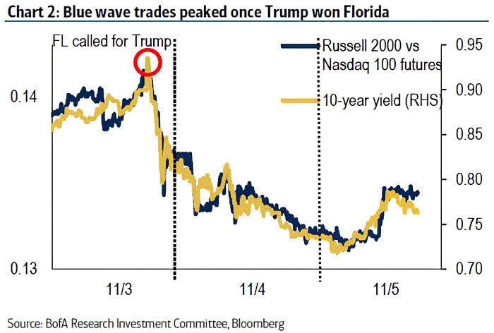 U.S. Election Blue Wave - Russell 2000 vs. Nasdaq 1000 Futures and U.S. 10-Year Treasury Yield