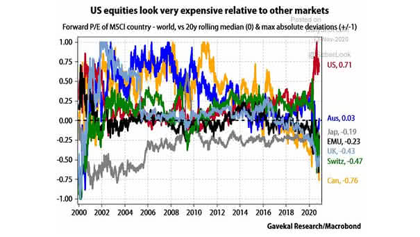 U.S. Equities vs. Other Markets