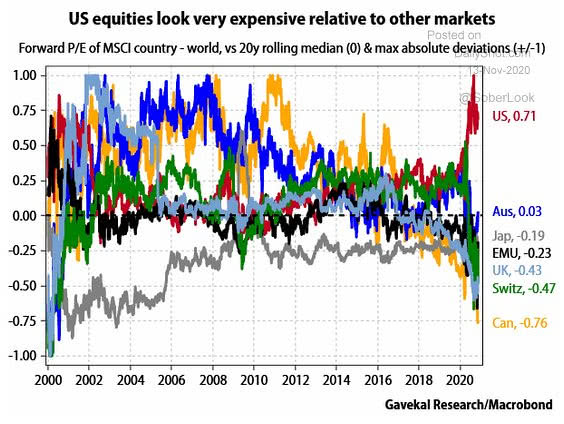 U.S. Equities vs. Other Markets