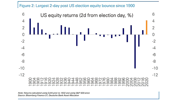 U.S. Equity Returns (2-Day from Election Day)