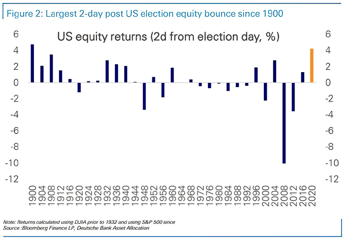 U.S. Equity Returns (2-Day from Election Day)