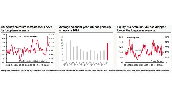 U.S. Equity Risk Premium and VIX