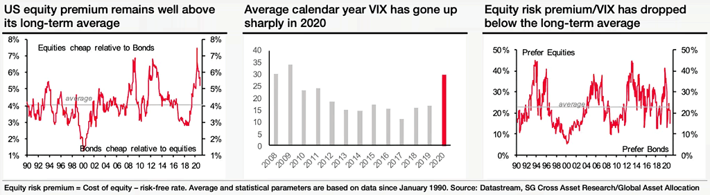 U.S. Equity Risk Premium and VIX