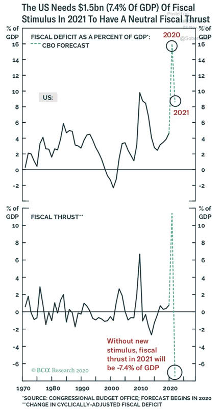 U.S. Fiscal Deficit as a Percent of GDP and Fiscal Thrust