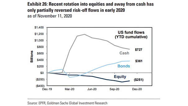 U.S. Fund Flows (YTD Cumulative)