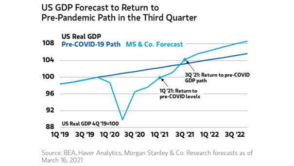 U.S. GDP Forecast - Return to Pre-COVID-19 GDP Path