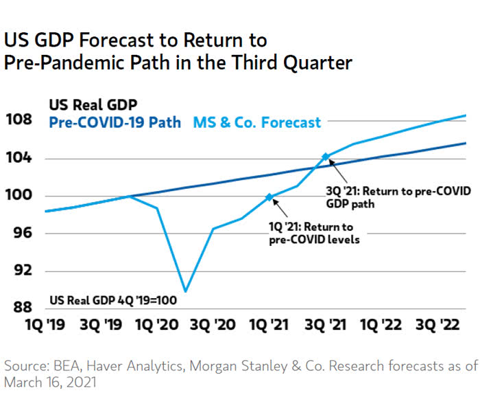 U.S. GDP Forecast - Return to Pre-COVID-19 GDP Path