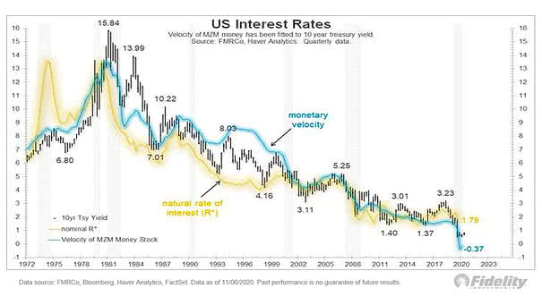 U.S. Interest Rates - Velocity of MZM Money Stock and Natural Rate of Interest