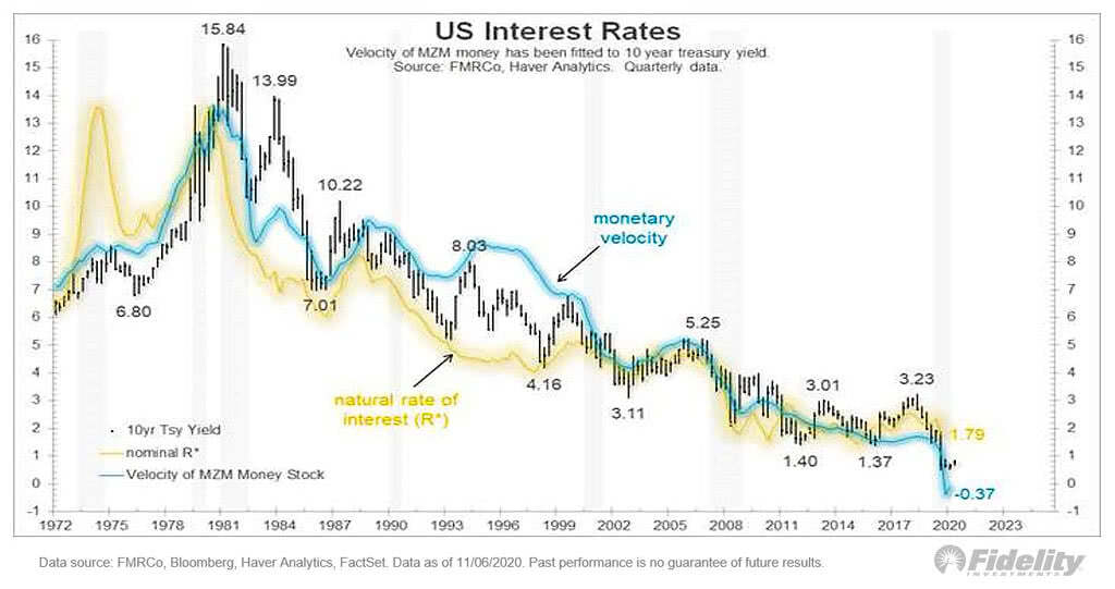 U.S. Interest Rates - Velocity of MZM Money Stock and Natural Rate of Interest