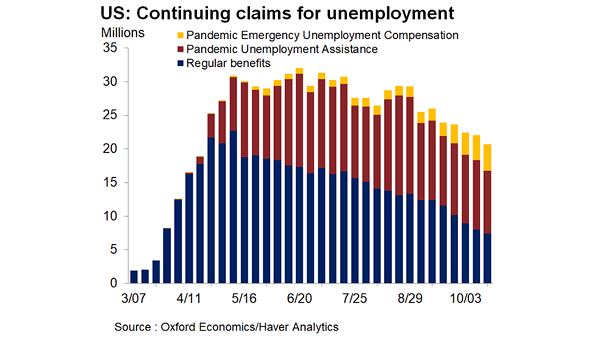 U.S. Labor Market - Continuing Claims for Unemployment